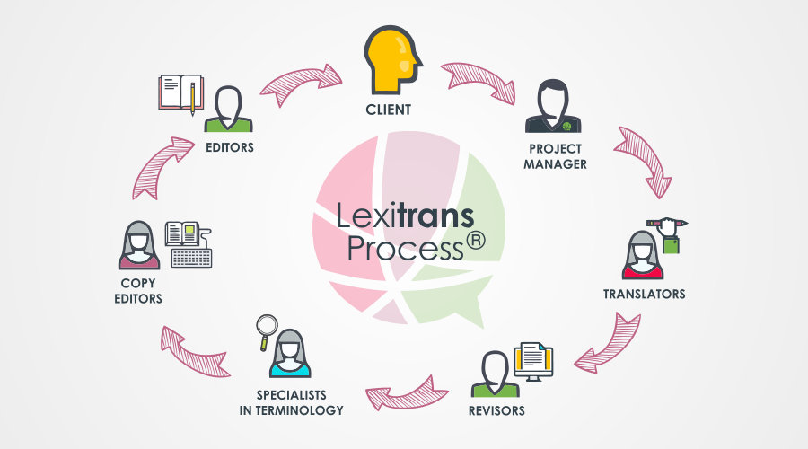 Lexitrans Process